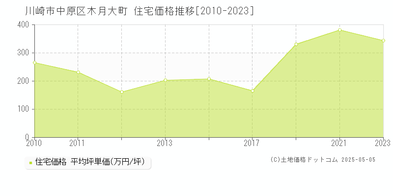 木月大町(川崎市中原区)の住宅価格推移グラフ(坪単価)[2010-2023年]