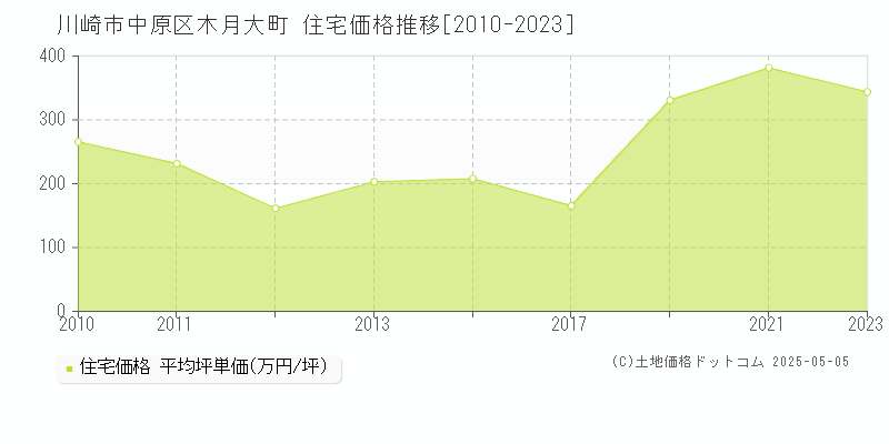 川崎市中原区木月大町の住宅価格推移グラフ 