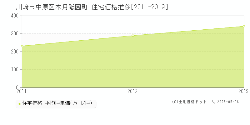 木月祗園町(川崎市中原区)の住宅価格推移グラフ(坪単価)[2011-2019年]