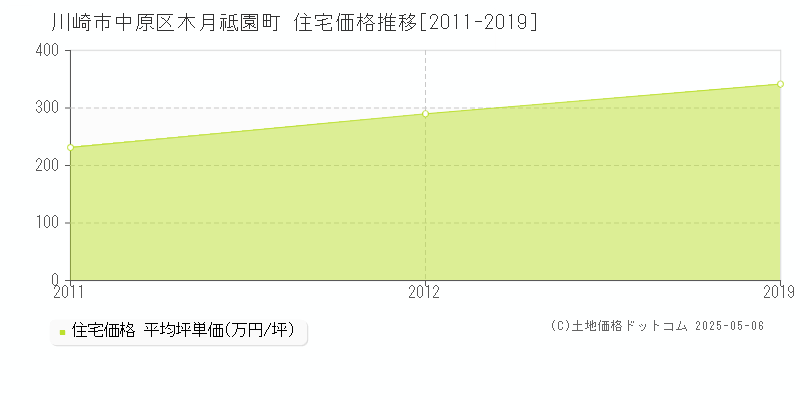 川崎市中原区木月祗園町の住宅価格推移グラフ 