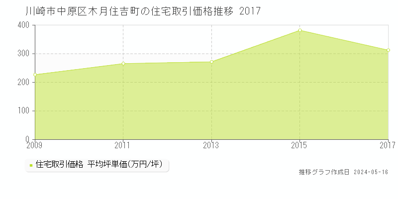 川崎市中原区木月住吉町の住宅価格推移グラフ 