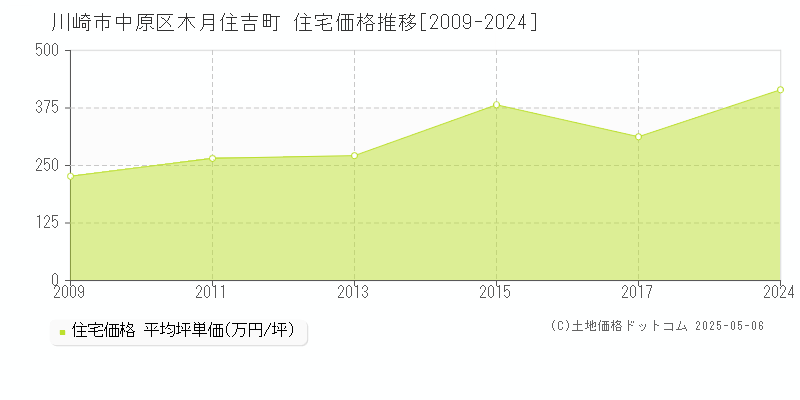 木月住吉町(川崎市中原区)の住宅価格推移グラフ(坪単価)[2009-2024年]