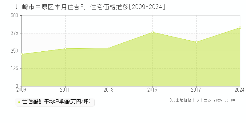 川崎市中原区木月住吉町の住宅価格推移グラフ 