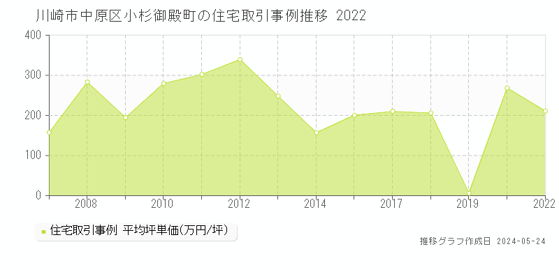 川崎市中原区小杉御殿町の住宅価格推移グラフ 