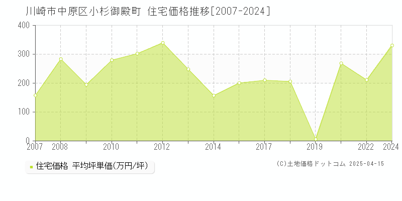 川崎市中原区小杉御殿町の住宅価格推移グラフ 