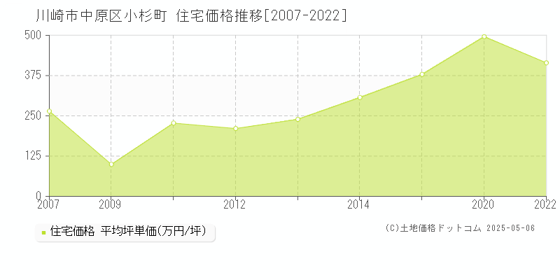 小杉町(川崎市中原区)の住宅価格推移グラフ(坪単価)[2007-2022年]