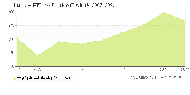 川崎市中原区小杉町の住宅価格推移グラフ 