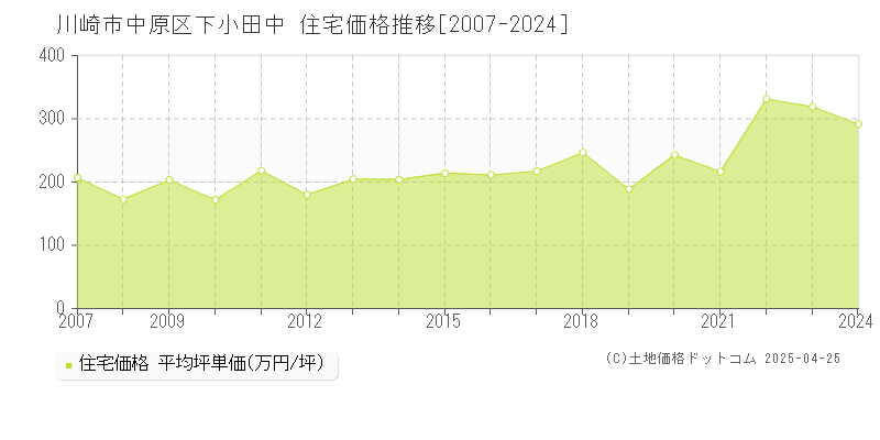 川崎市中原区下小田中の住宅価格推移グラフ 