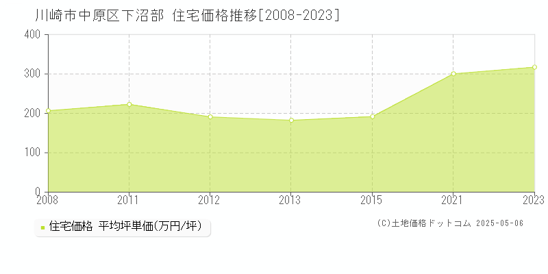 下沼部(川崎市中原区)の住宅価格推移グラフ(坪単価)[2008-2023年]