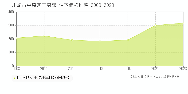 川崎市中原区下沼部の住宅価格推移グラフ 