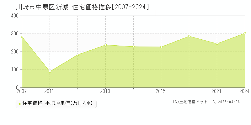 川崎市中原区新城の住宅価格推移グラフ 