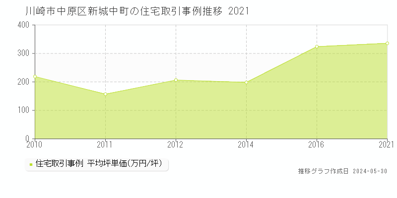 川崎市中原区新城中町の住宅価格推移グラフ 
