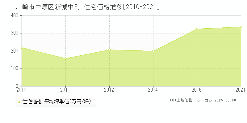 新城中町(川崎市中原区)の住宅価格推移グラフ(坪単価)[2010-2021年]