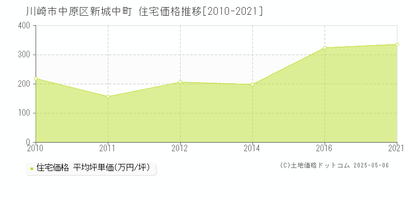 川崎市中原区新城中町の住宅価格推移グラフ 