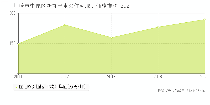 川崎市中原区新丸子東の住宅価格推移グラフ 