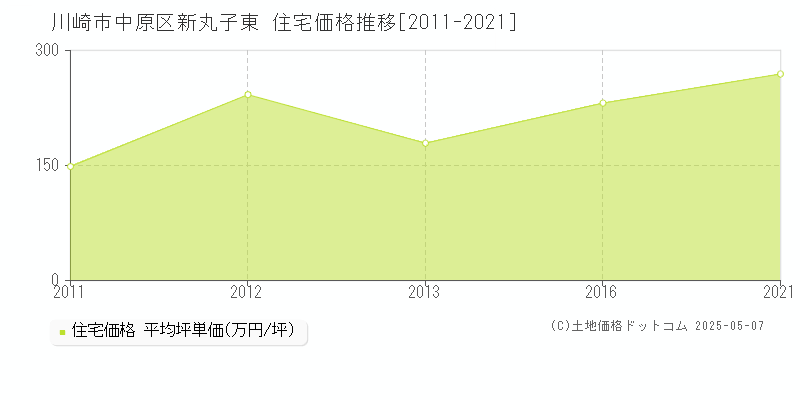 新丸子東(川崎市中原区)の住宅価格推移グラフ(坪単価)[2011-2021年]