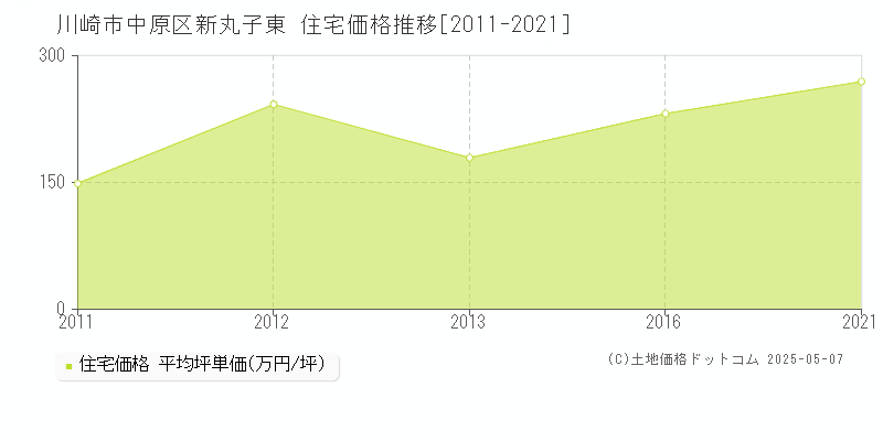 川崎市中原区新丸子東の住宅取引事例推移グラフ 