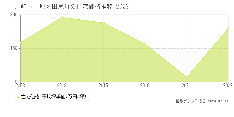川崎市中原区田尻町の住宅価格推移グラフ 