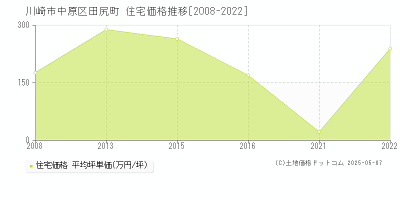 田尻町(川崎市中原区)の住宅価格推移グラフ(坪単価)[2008-2022年]