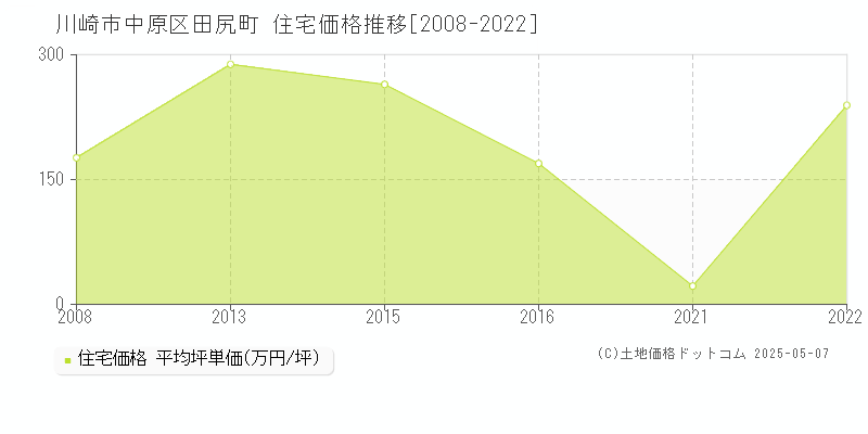 川崎市中原区田尻町の住宅価格推移グラフ 