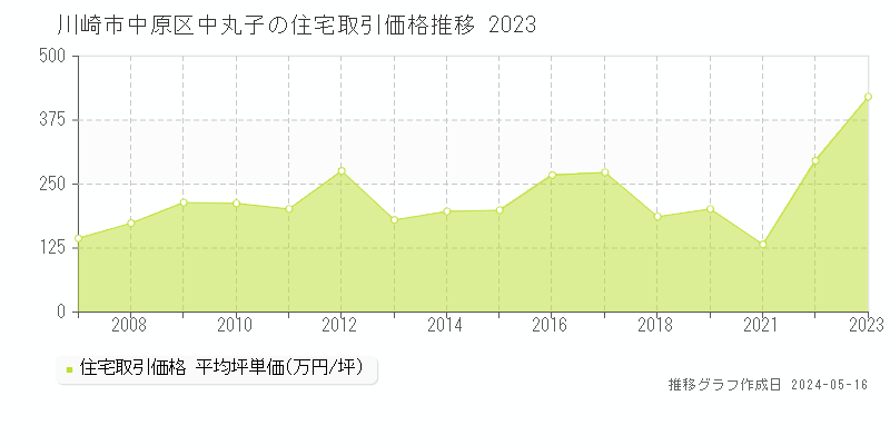 川崎市中原区中丸子の住宅価格推移グラフ 