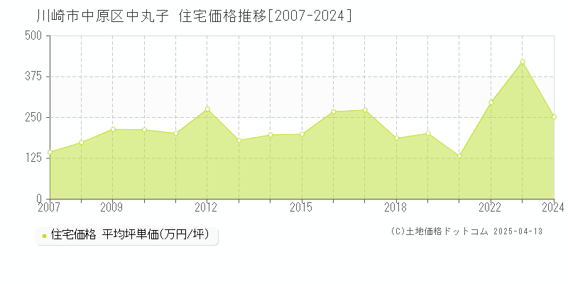 川崎市中原区中丸子の住宅価格推移グラフ 