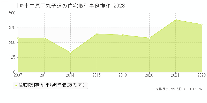川崎市中原区丸子通の住宅価格推移グラフ 