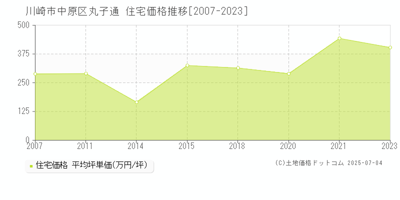 丸子通(川崎市中原区)の住宅価格推移グラフ(坪単価)[2007-2023年]