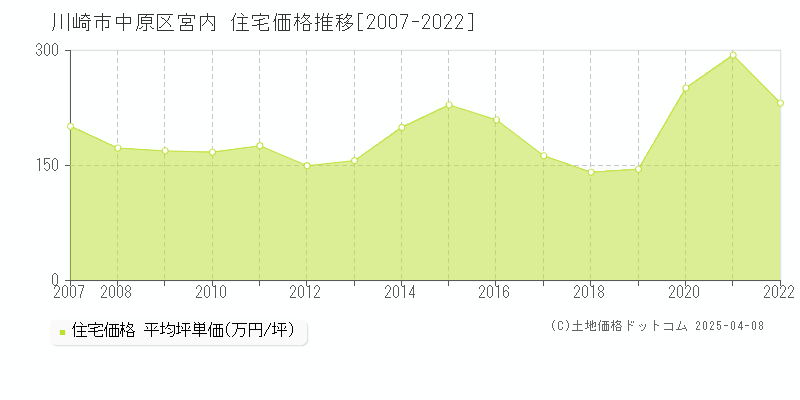 川崎市中原区宮内の住宅価格推移グラフ 