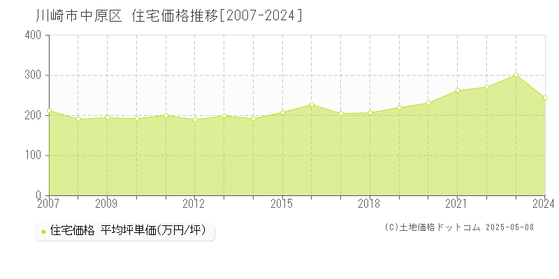 川崎市中原区(神奈川県)の住宅価格推移グラフ(坪単価)[2007-2024年]