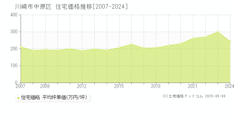 川崎市中原区の住宅価格推移グラフ 