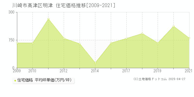 川崎市高津区明津の住宅価格推移グラフ 