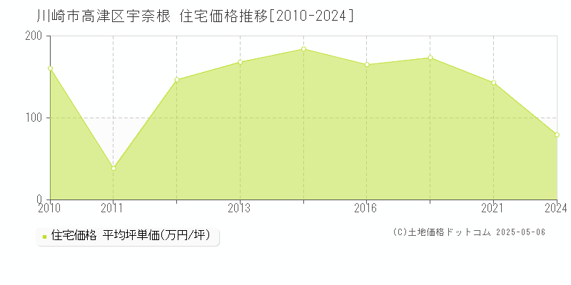 宇奈根(川崎市高津区)の住宅価格推移グラフ(坪単価)[2010-2024年]