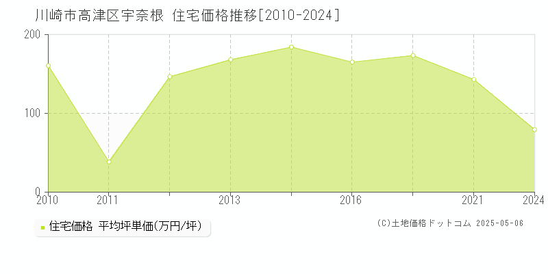 川崎市高津区宇奈根の住宅価格推移グラフ 