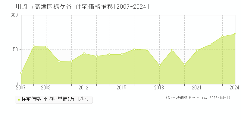 川崎市高津区梶ケ谷の住宅価格推移グラフ 