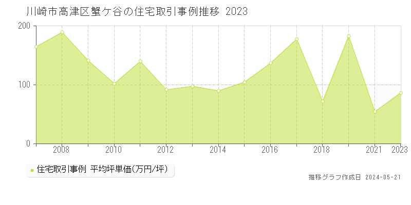 川崎市高津区蟹ケ谷の住宅価格推移グラフ 