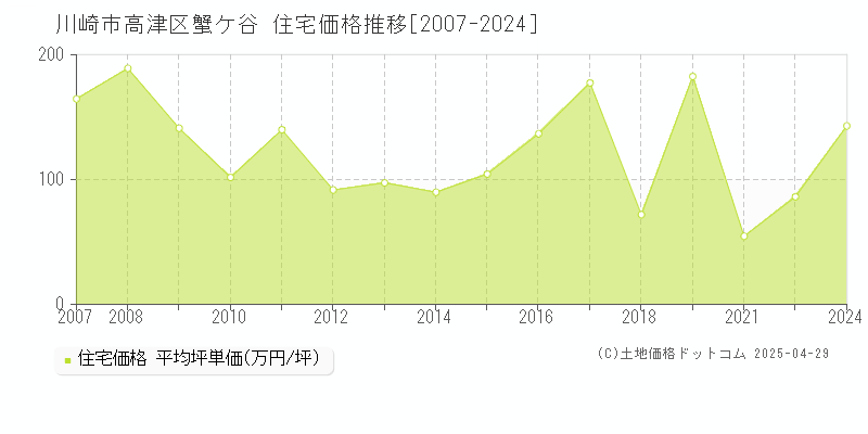 川崎市高津区蟹ケ谷の住宅価格推移グラフ 