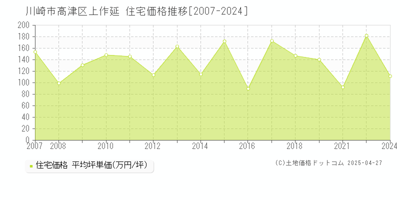 川崎市高津区上作延の住宅価格推移グラフ 