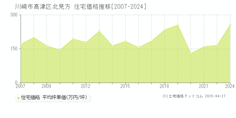 川崎市高津区北見方の住宅価格推移グラフ 