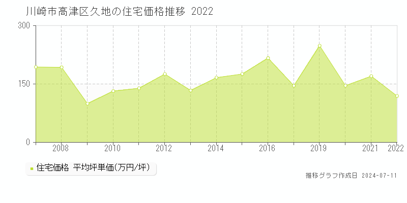 川崎市高津区久地の住宅取引価格推移グラフ 