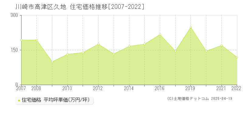 川崎市高津区久地の住宅取引価格推移グラフ 