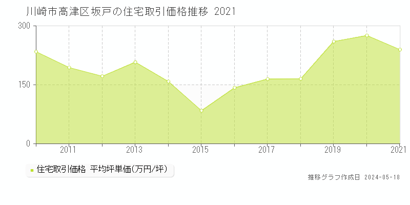 川崎市高津区坂戸の住宅価格推移グラフ 