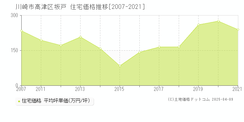 川崎市高津区坂戸の住宅価格推移グラフ 