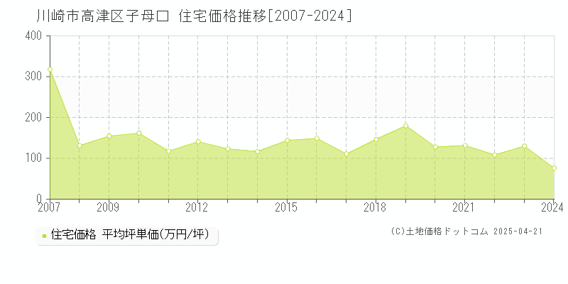 川崎市高津区子母口の住宅価格推移グラフ 