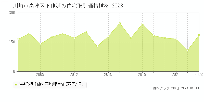 川崎市高津区下作延の住宅取引価格推移グラフ 