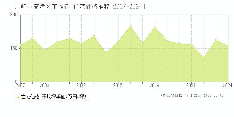 下作延(川崎市高津区)の住宅価格推移グラフ(坪単価)