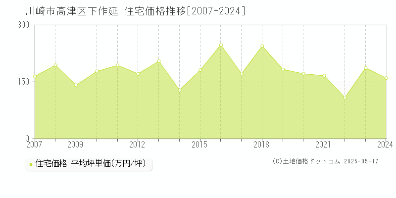 川崎市高津区下作延の住宅価格推移グラフ 