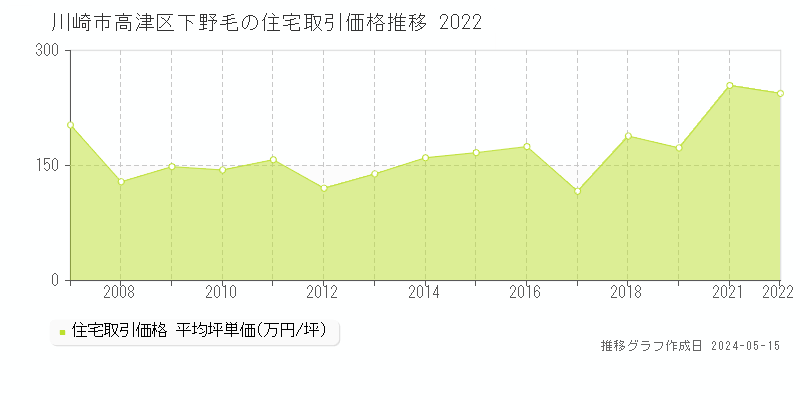 川崎市高津区下野毛の住宅取引価格推移グラフ 