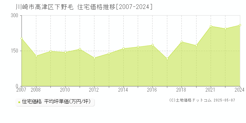 下野毛(川崎市高津区)の住宅価格推移グラフ(坪単価)[2007-2024年]