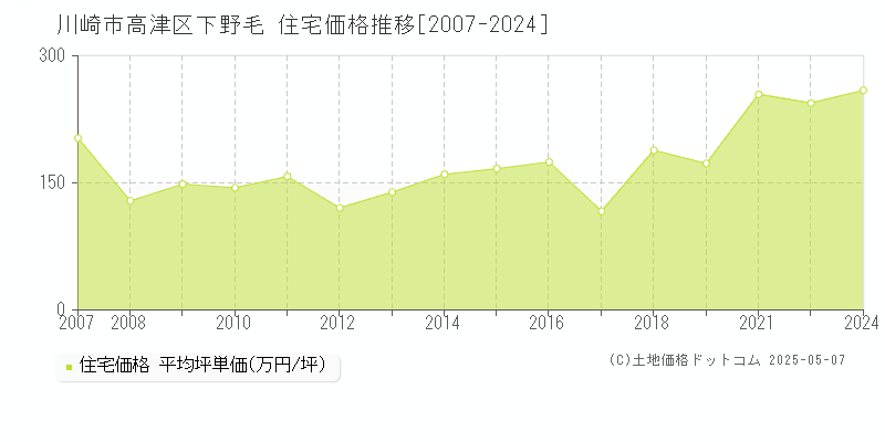 川崎市高津区下野毛の住宅価格推移グラフ 